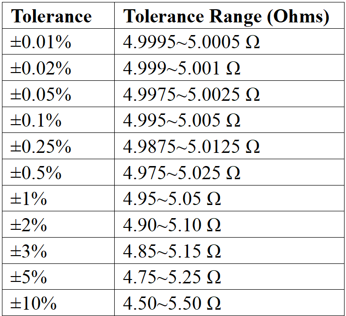 5 Ohm Resistor tolerance range 1% 5%